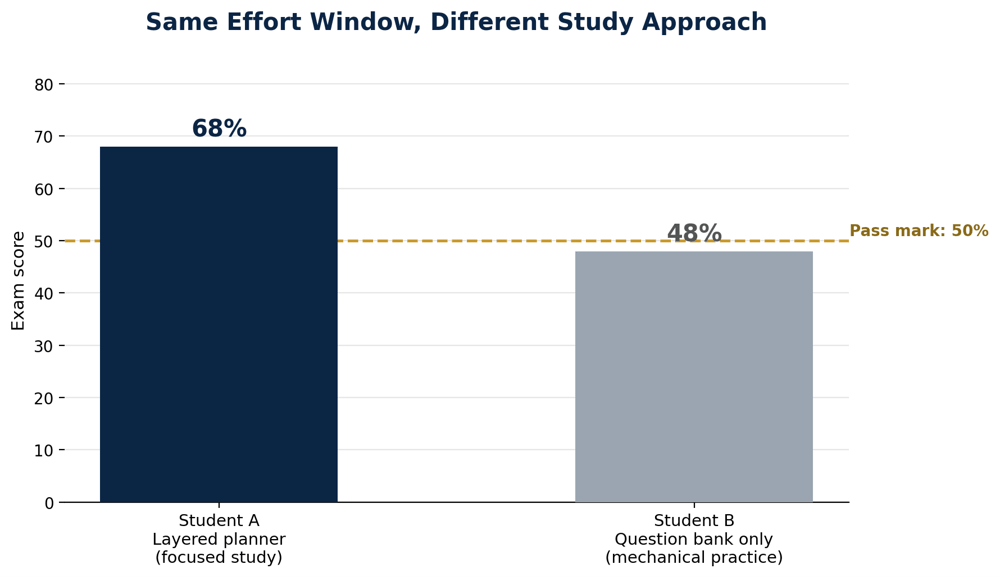 Is ACCA MA harder than other Applied Knowledge papers